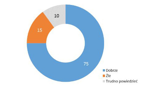 Odpowiedzi: dobrze - 75%, źle - 15%, trudno powiedzieć - 10%