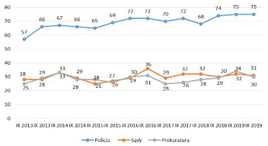 Wartości: rok 2019 - Policja 75%, Sądy 31%, Prokuratura 30%